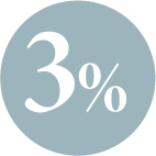 3% Openness