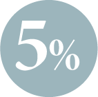 5% Openness